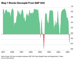 M7 지수, S&P500과 '디커플링'…빅테크 반등 신호탄 될까