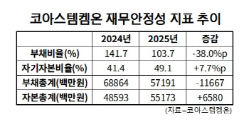 코아스템켐온, 관리종목 리스크 해소…뉴로나타 알, 허가 대기