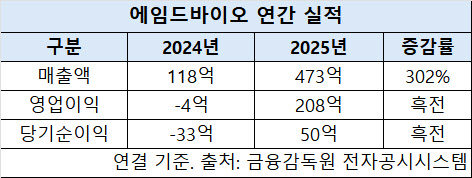'따따블 상장' 에임드바이오, 상장 첫해 흑전 성공…주가 향방은