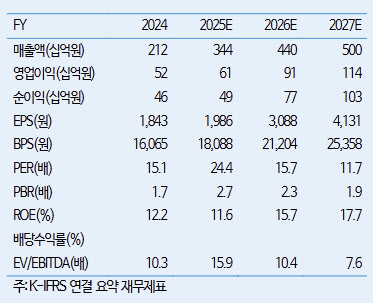 덕산네오룩스, 자회사 가치 재평가 필요…AI 전력 수요 수혜 기대-iM