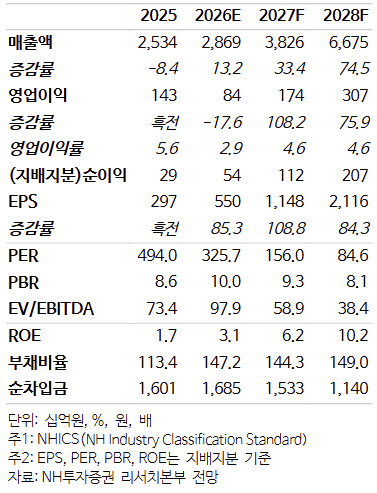 에코프로비엠, 하반기 신차 모멘텀 기대…유럽 수요 회복-NH