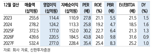 리노공업, AI 수혜 속 공급자 우위 지속…목표주가 13만원 대폭 상향-신한