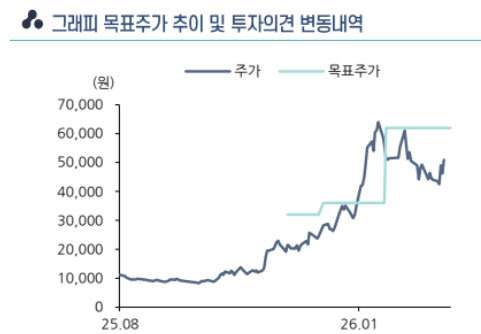 그래피, 임상 확산 진입…중장기 성장 기대 "투자의견 '매수'"-상상인