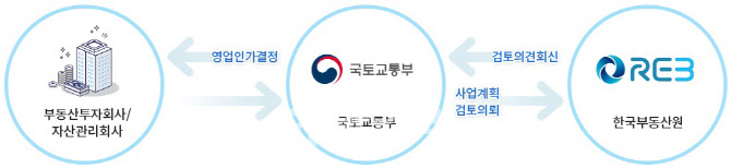코람코 '현대차 리츠' 설립 임박…이르면 4월 초 국토부 인가