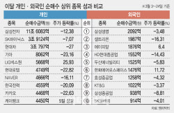개미 26조원 쓸어담았지만…수익률은 외국인이 앞섰다