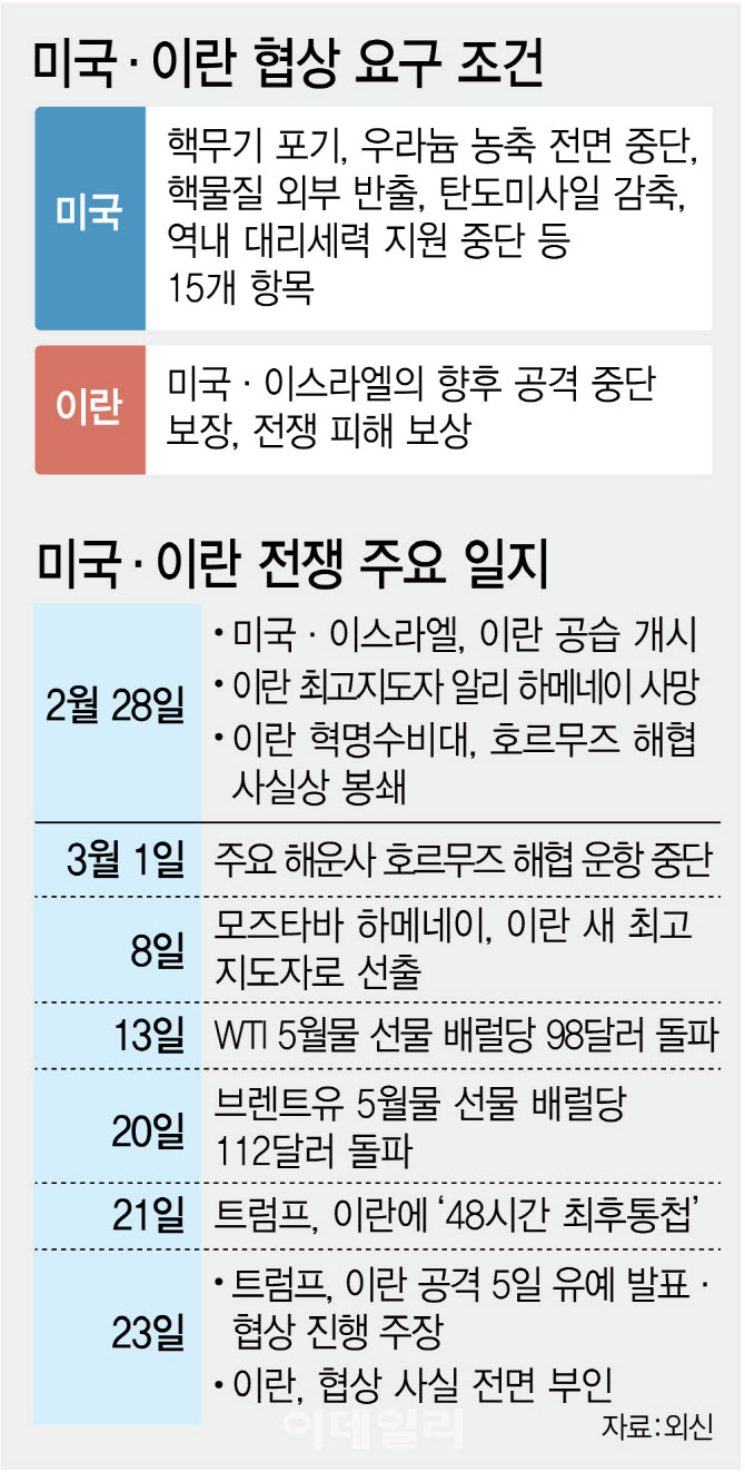 이슬람 4개국 중재에 물러난 트럼프…이번주 파키스탄서 회담 추진