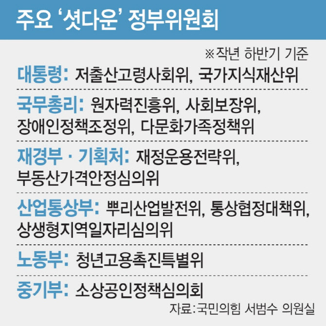 '개점휴업' 정부위원회 정리가 필요한 이유[기자수첩]