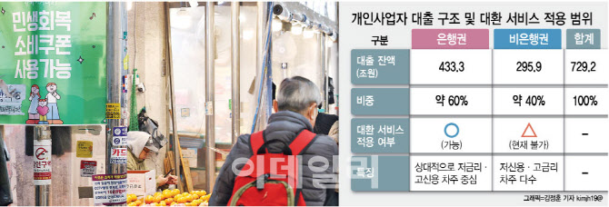 개인사업자 '대출 갈아타기'…영세상인 그림의 떡