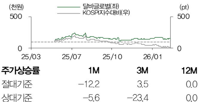 달바글로벌, 1분기 숨고르기…해외 확장 방향성은 유효-DB