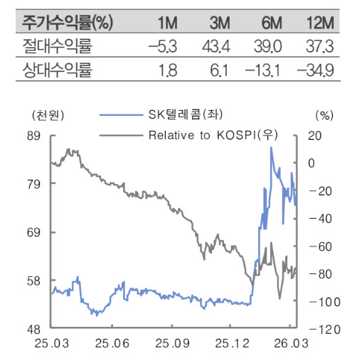 SK텔레콤, 배당 재투자 효과 통신 3사 중 '최고'…중장기 매력-대신