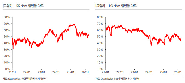 지주사 재평가 국면 왔다…“거버넌스 개혁에 NAV 할인 축소”
