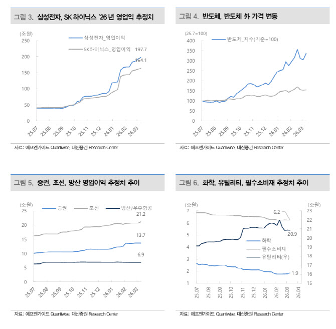 1분기 어닝시즌, 반도체 피크아웃 우려...증권·조선·방산은 서프라이즈