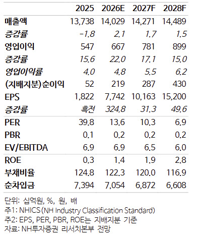 롯데쇼핑, 외국인 수요·할인점 반등에 실적 기대…목표가↑-NH