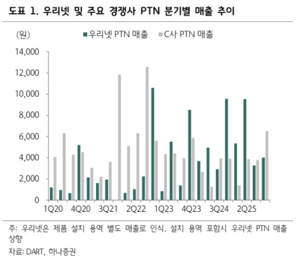 우리넷, 5G 단독망 전환·AI 트래픽 증가 수혜…목표가↑-하나