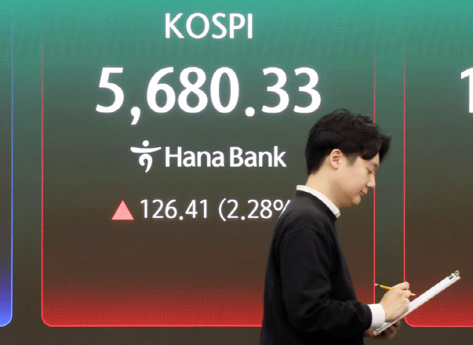 [속보]코스피, 2.28% 오른 5680.33…코스닥 1.06%↑