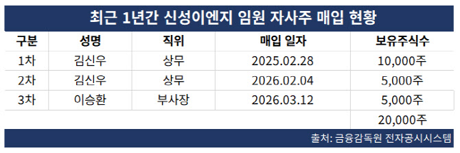 신성이엔지 임원진, 연이은 자사주 매입…책임경영 의지 부각