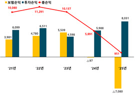 '손해율' 악화에 자동차보험 손익 84% 급감