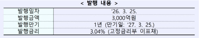 산업은행, 첨단전략산업 지원 기금채권 3000억 발행