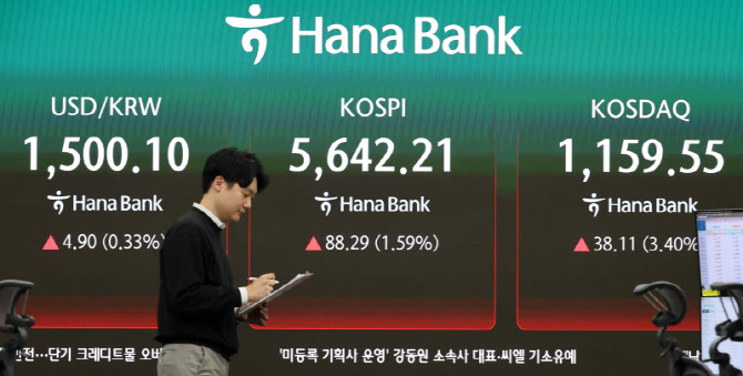 코스피, 1.59%오른 5642.21 마감…코스닥 3.4%↑                                                                                                                                                     