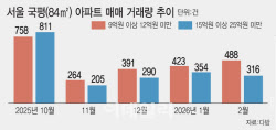 억대 연봉도  "15억은 부담"…서울 아파트, 중저가 수요 몰려