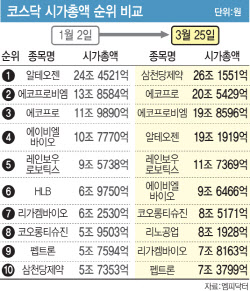 삼천당제약 '황제주' 등극…코스닥 주도주 바이오로