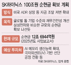 SK하닉, 연내 미국 상장 추진…'순현금 100조' 확보 시동(종합)