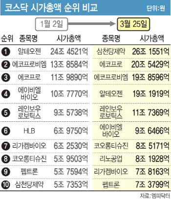 삼천당제약 '황제주' 등극…코스닥 주도주 바이오로