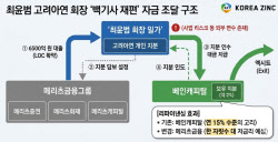 [마켓인]경영권은 지켰지만…최윤범 ‘백기사 재편’ 남은 과제는