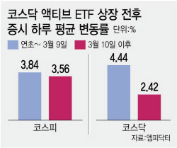 액티브ETF 방패, 전쟁서 코스닥 지켰다
