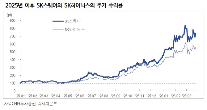 SK스퀘어, 매력적인 반도체 업황과 강력한 주주환원…목표가↑-NH