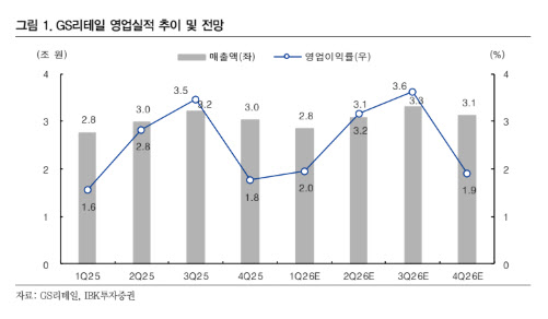 GS리테일, 비용 효율화에 실적 개선 지속-IBK