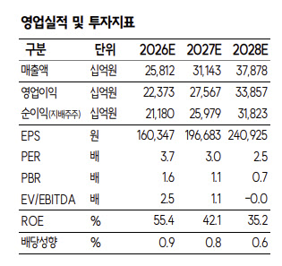 SK스퀘어, 주주환원·하이닉스 ADR 발행이 모멘텀…목표가↑-SK