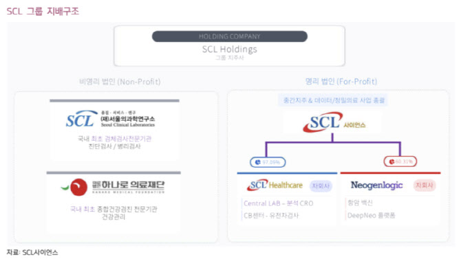 SCL사이언스, 올해 흑자전환 예상…AI 암 백신이 성장축-키움