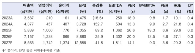 현대로템, 주가 하락에 밸류 매력 부각…수주 성장 여전히 유효-한투