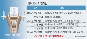 K뷰티 열풍인데…상폐 사유 해소한 하이로닉, 거래 재개 언제쯤?