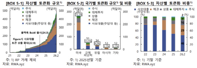 걸음마 중인 국내 자산 토큰화 시장…“유동성 확충 방안 마련해야”