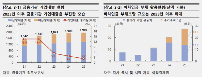 “주식·채권 자산담보 통한 기업 자금 조달, 3년 연속 증가세”