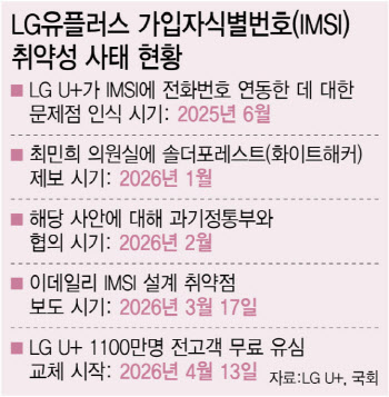 LG유플러스, 8월까지 유심 1370만장 확보…IMSI 허점 대책 연내 마무리 [only 이데일리]