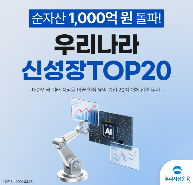 신성장TOP20 펀드, 순자산 1000억 돌파…1년 수익률 142% ‘1위’