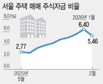 주식 팔아 집? 굳이 왜…6000피 찍자 부동산 머니무브 주춤[only 이데일리]