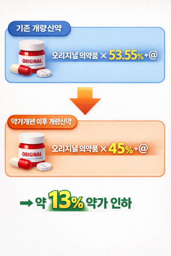 복제약 값 내리니 개량신약까지 ‘줄하락’…중소제약 흔들[only 이데일리]