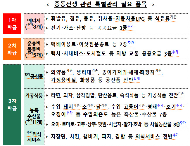 정부, 나프타 수출 제한…물가관리 품목도 43개로 확대