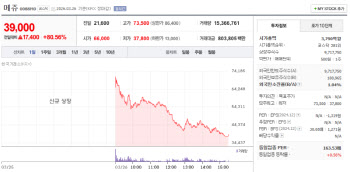 메쥬, 상장 첫날 공모가 대비 81% 급등…코오롱티슈진·메디포스트도 '들썩'[바이오맥짚기]