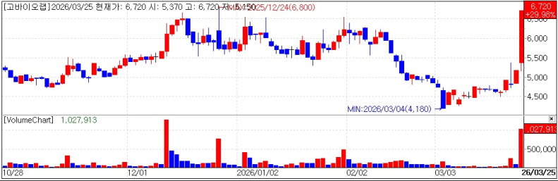 KoBioLabs Surges on Celltrion Deal...ECM Boosters Gain Traction [K-bio pulse]