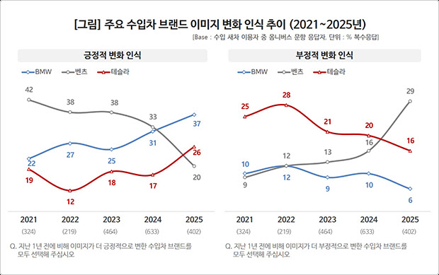 "선망의 대상이었는데"…벤츠, 브랜드 이미지 추락한 이유는
