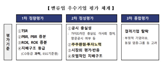 한국거래소, 배당절차 개선 기업에 가점…밸류업 평가기준 개편
