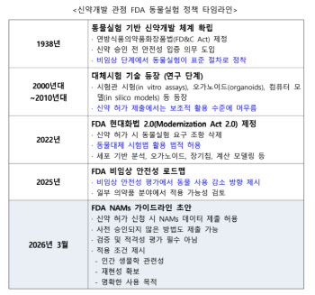 미국 정부, 동물실험 대체시험법 활용·투자 확대[제약·바이오 해외토픽]