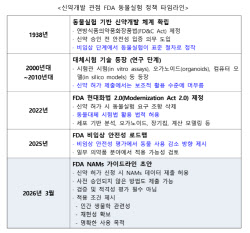 미국 정부, 동물실험 대체시험법 활용·투자 확대[제약·바이오 해외토픽]