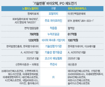 기술반환 탓에 자진철회한 유빅스·노벨티 '데자뷰'…상장 재도전할까