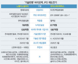 기술반환 탓에 자진철회한 유빅스·노벨티 '데자뷰'…상장 재도전할까